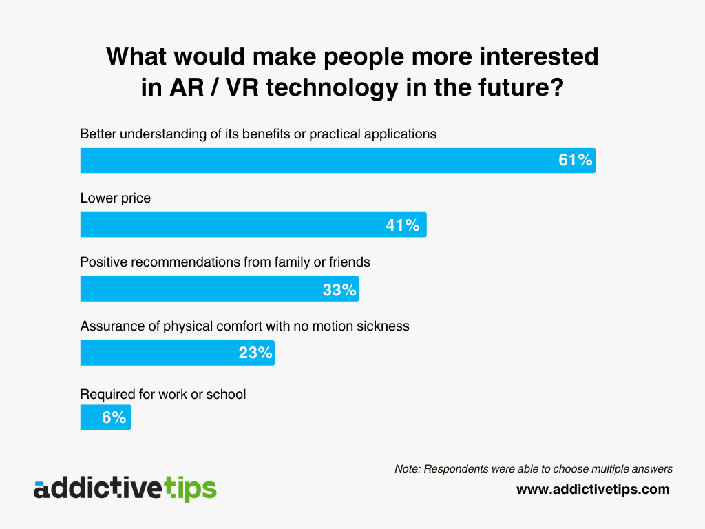 Bar chart showing what respondents felt could make AR/VR more insteresting in the future